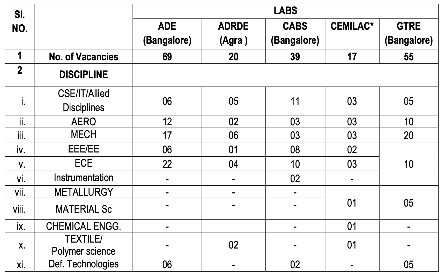 Discipline Wise Vacancy Details of DRDO DG AERO Paid Internship 2025